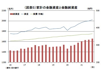 （図表５）家計の金融資産と金融純資産