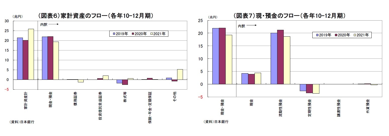 （図表６）家計資産のフロー（各年10-12月期）/（図表７）現・預金のフロー（各年10-12月期）