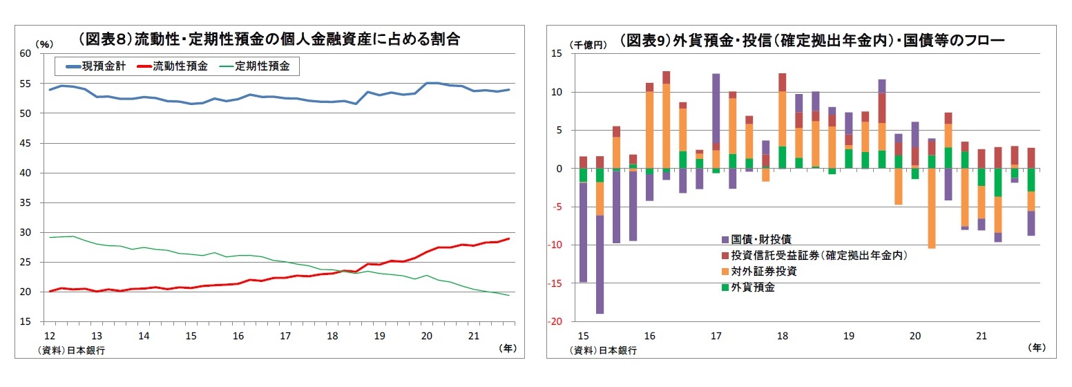 （図表８）流動性・定期性預金の個人金融資産に占める割合/（図表９）外貨預金・投信（確定拠出年金内）・国債等のフロー