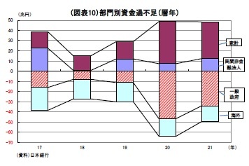 （図表10）部門別資金過不足（暦年）