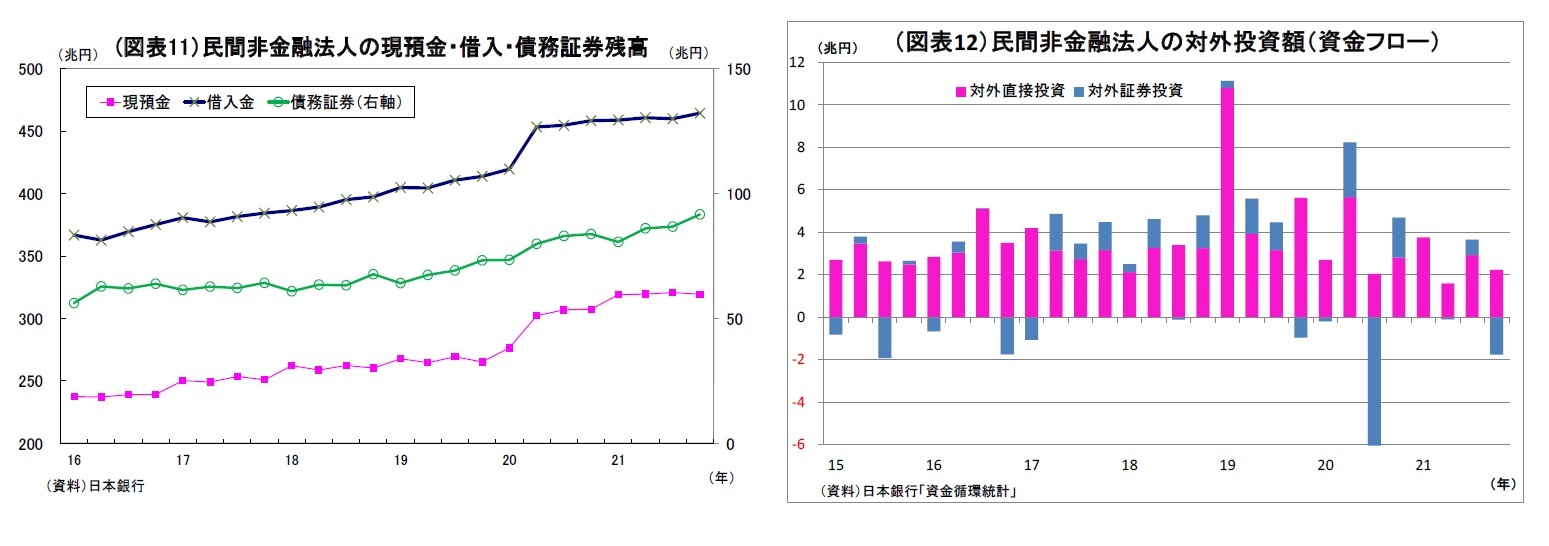 (図表11）民間非金融法人の現預金・借入・債務証券残高/（図表12）民間非金融法人の対外投資額（資金フロー）