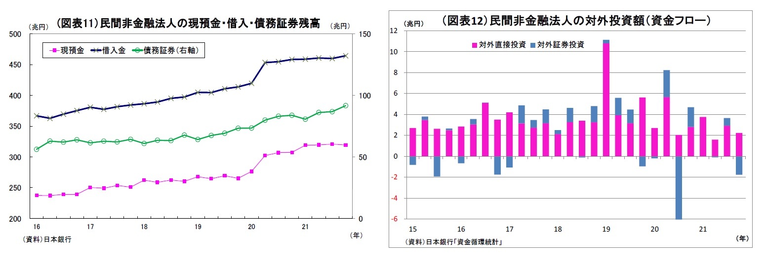 (図表11)民間非金融法人の現預金・借入・債務証券残高/(図表12)民間非金融法人の対外投資額(資金フロー)
