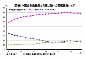 （図表13）預金取扱機関と日銀、海外の国債保有シェア