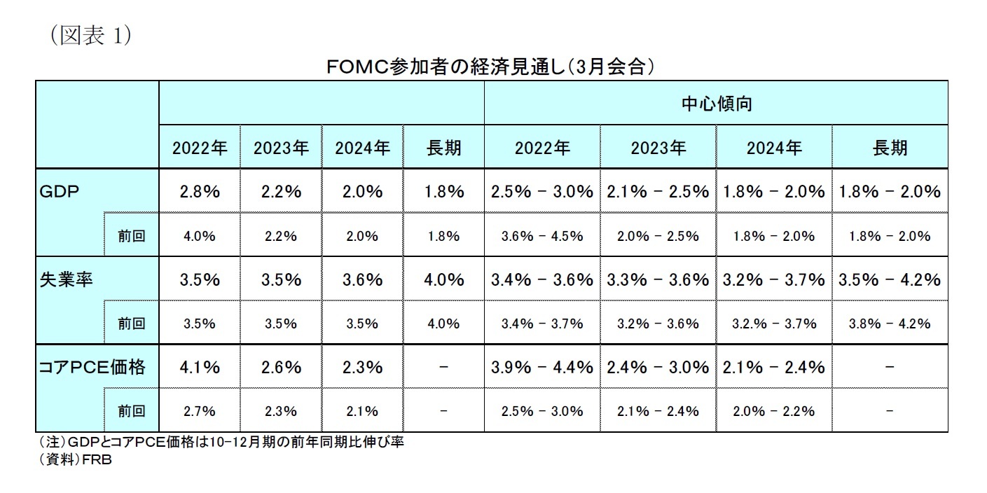 （図表１）ＦＯＭＣ参加者の経済見通し（3月会合）