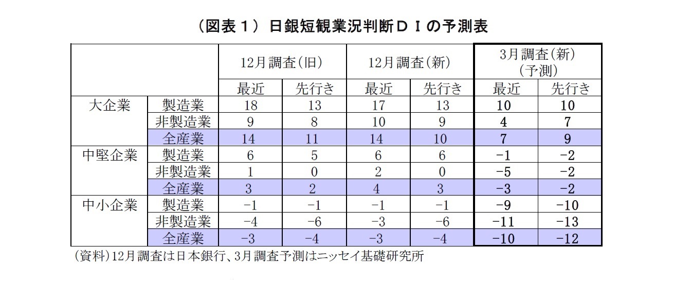 （図表１）日銀短観業況判断ＤＩの予測表