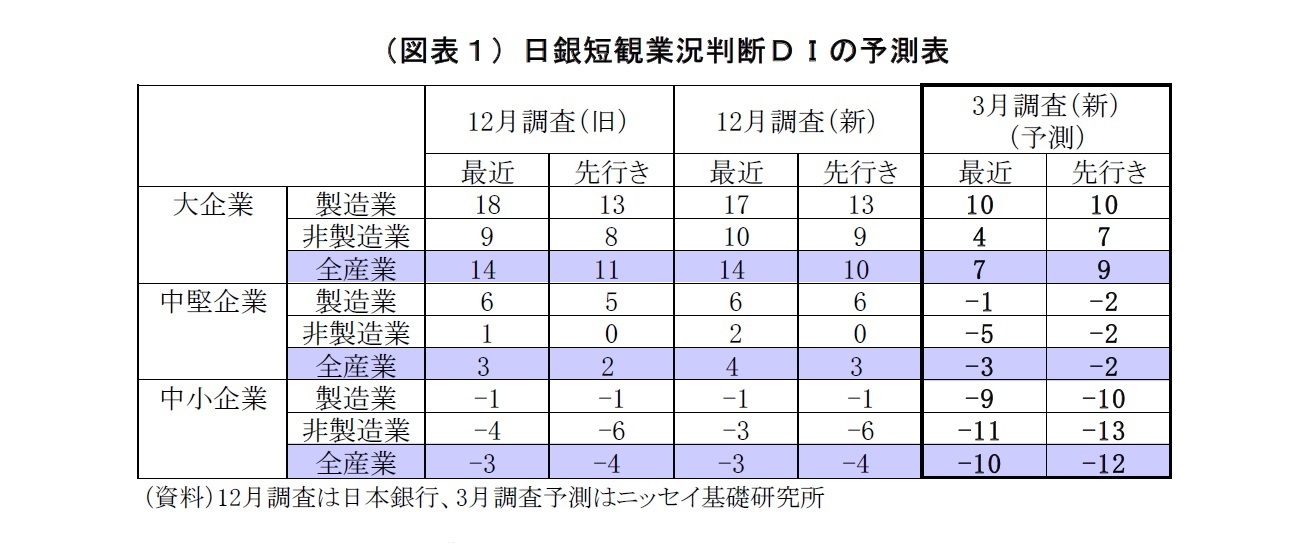 (図表1)日銀短観業況判断DIの予測表