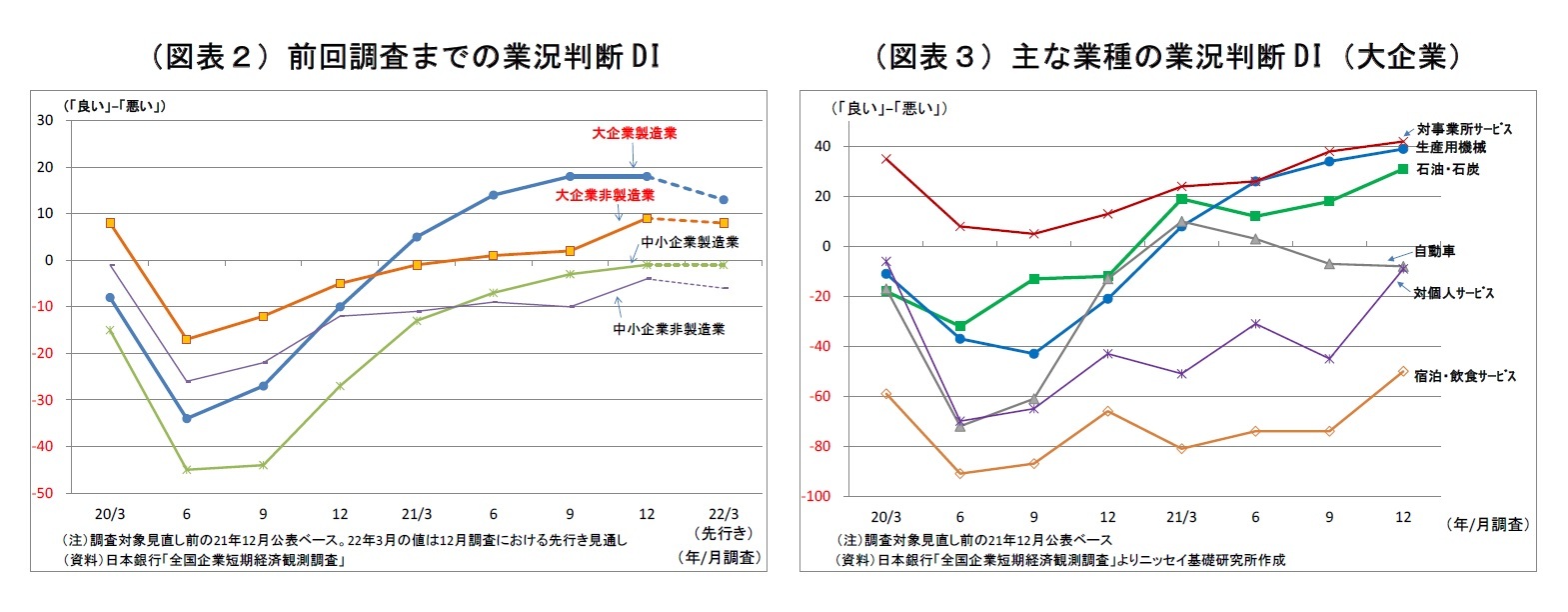 （図表２）前回調査までの業況判断DI/（図表３）主な業種の業況判断DI（大企業）