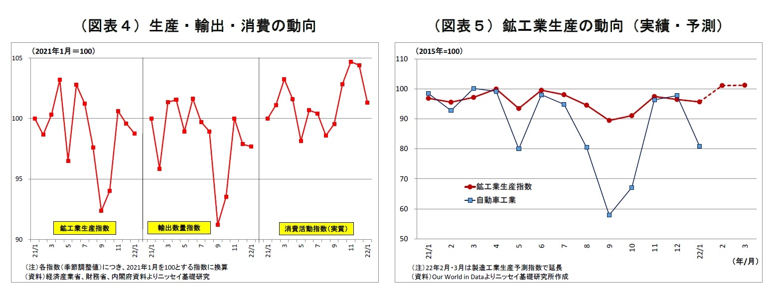 (図表4)生産・輸出・消費の動向/(図表5)鉱工業生産の動向(実績・予測)
