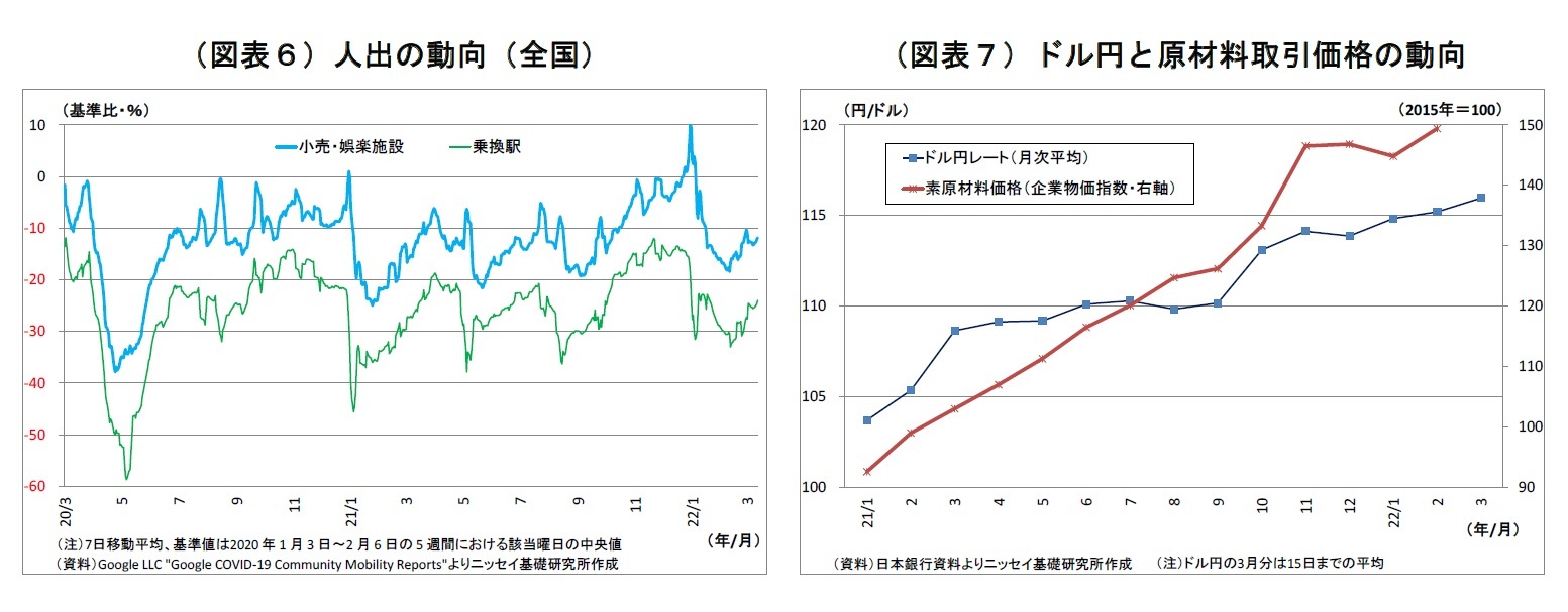 （図表６）人出の動向（全国）/（図表７）ドル円と原材料取引価格の動向