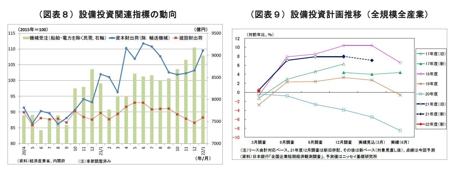 (図表8)設備投資関連指標の動向/(図表9)設備投資計画推移(全規模全産業)