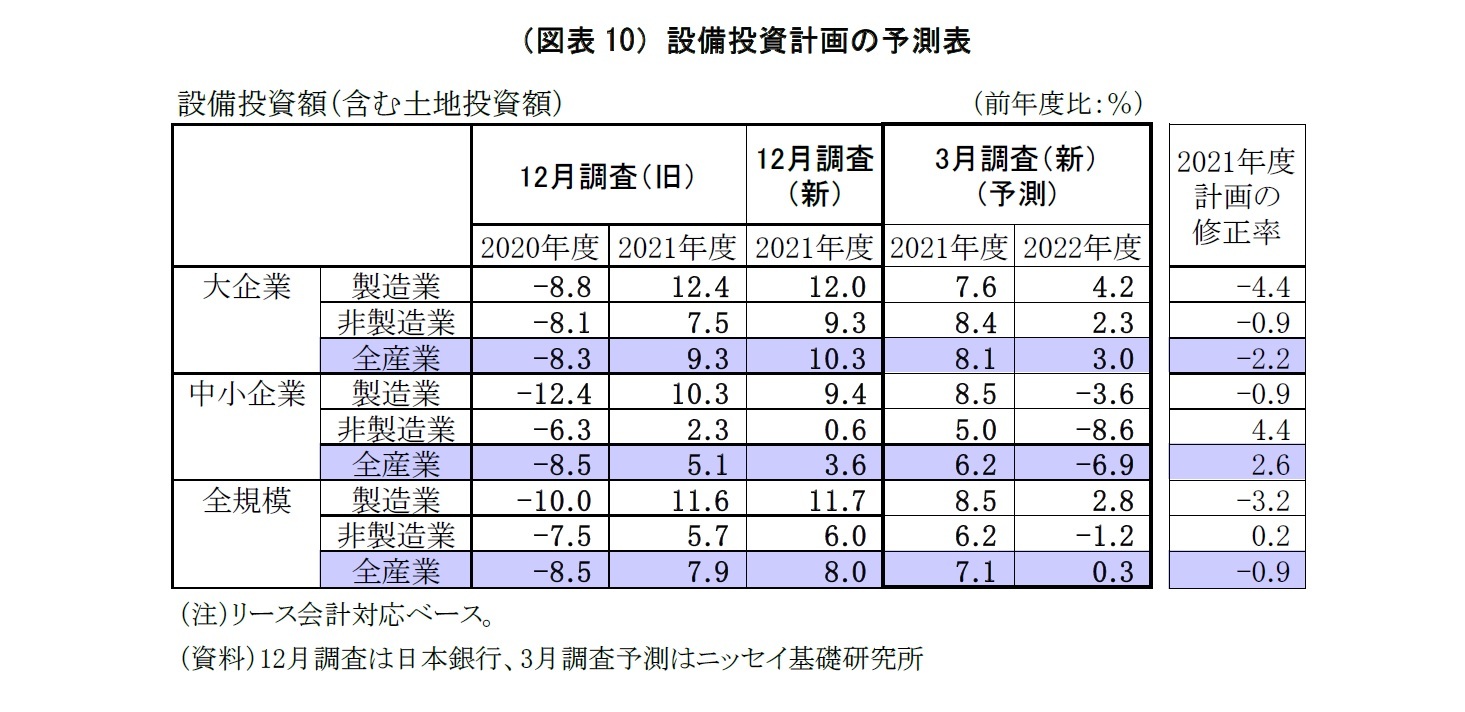 (図表10)設備投資計画の予測表