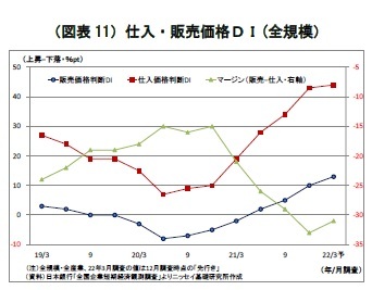 (図表11)仕入・販売価格DI(全規模)