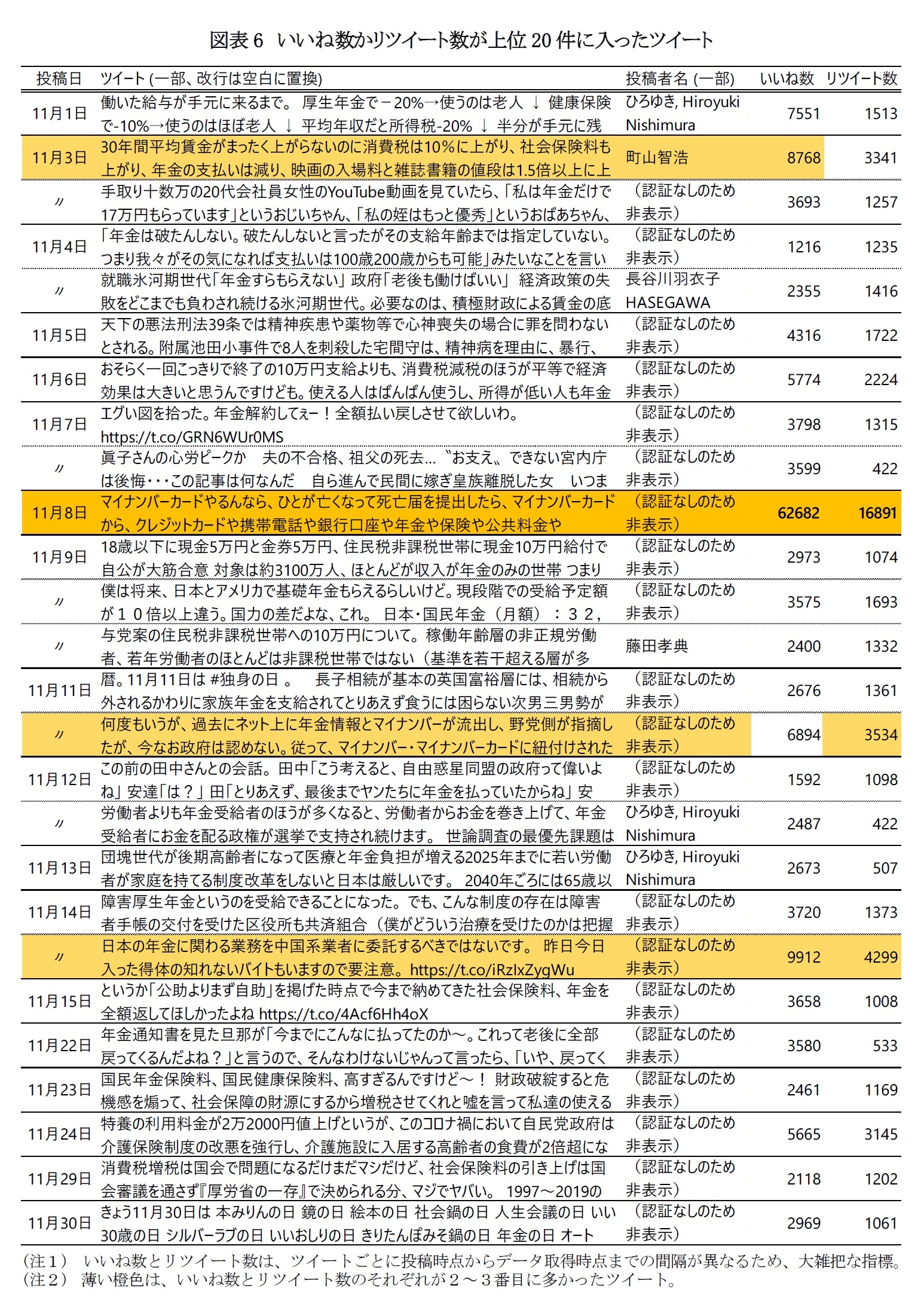 図表6　いいね数かリツイート数が上位20件に入ったツイート