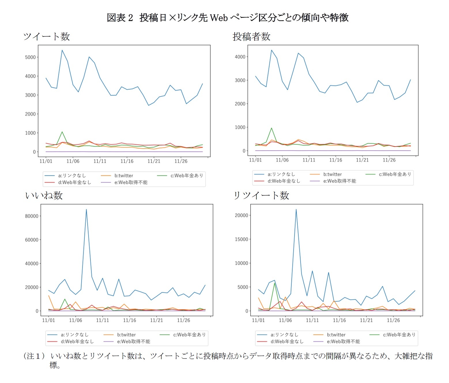 図表2　投稿日×リンク先Webページ区分ごとの傾向や特徴