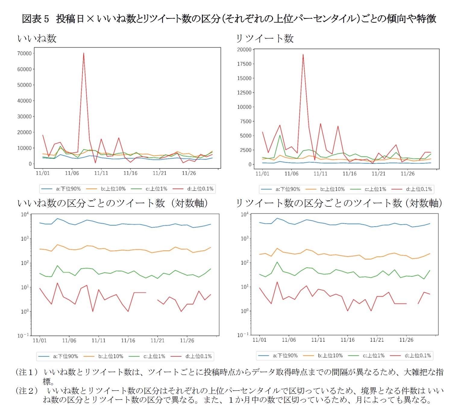 図表5　投稿日× いいね数とリツイート数の区分（それぞれの上位パーセンタイル）ごとの傾向や特徴