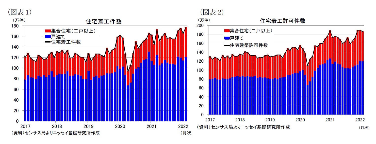 （図表1）住宅着工件数/（図表2）住宅着工許可件数