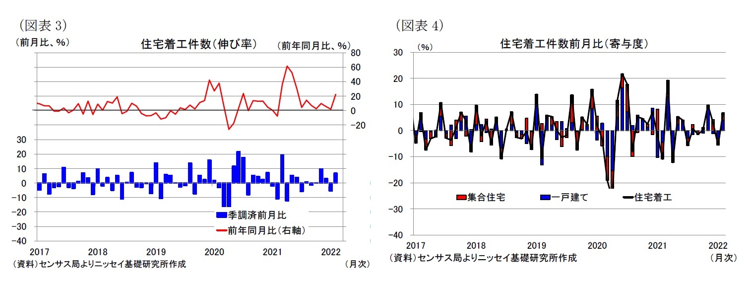 （図表3）住宅着工件数（伸び率）/（図表4）住宅着工件数前月比（寄与度）