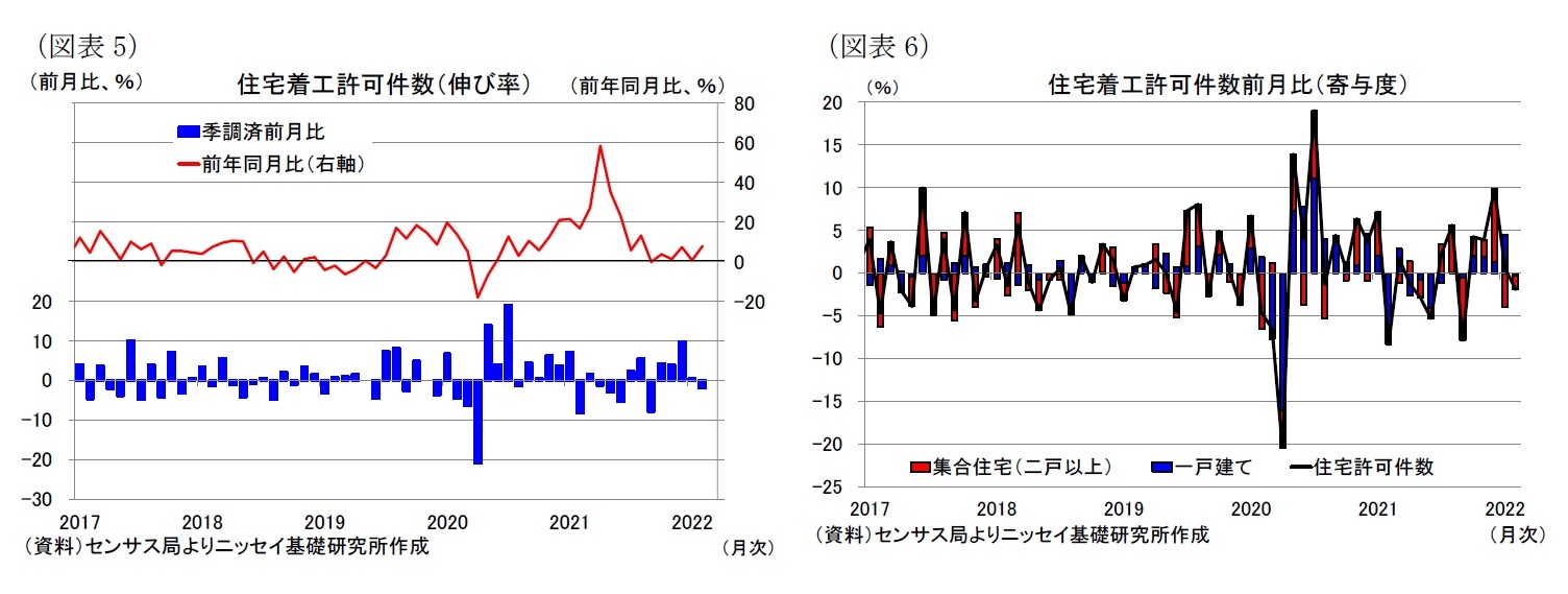 （図表5）住宅着工許可件数（伸び率）/（図表6）住宅着工許可件数前月比（寄与度）