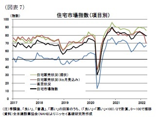 (図表7)住宅市場指数(項目別)