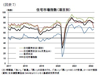 （図表7）住宅市場指数（項目別）