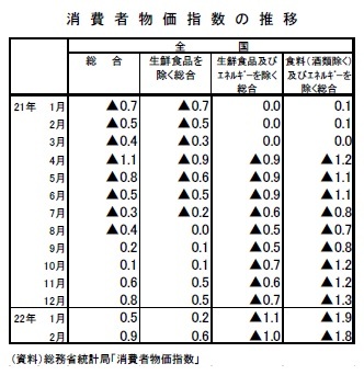 消費者物価指数の推移