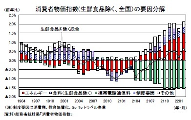 消費者物価指数(生鮮食品除く、全国）の要因分解