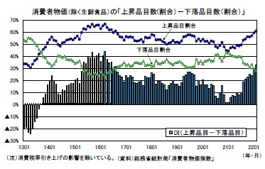 消費者物価(除く生鮮食品)の「上昇品目数(割合)-下落品目数(割合)」