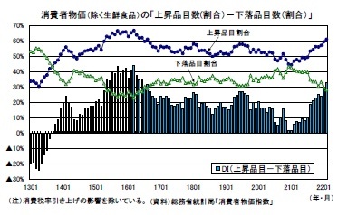 消費者物価（除く生鮮食品）の「上昇品目数(割合）－下落品目数（割合）」