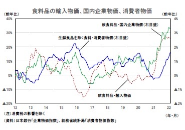 食料品の輸入物価、国内企業物価、消費者物価