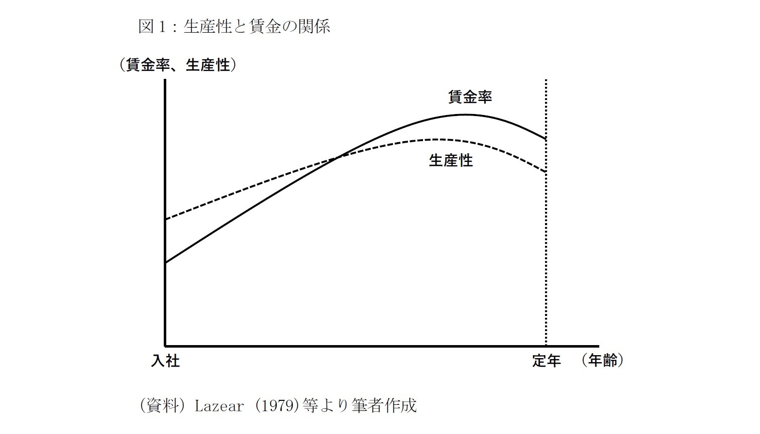 図1：生産性と賃金の関係