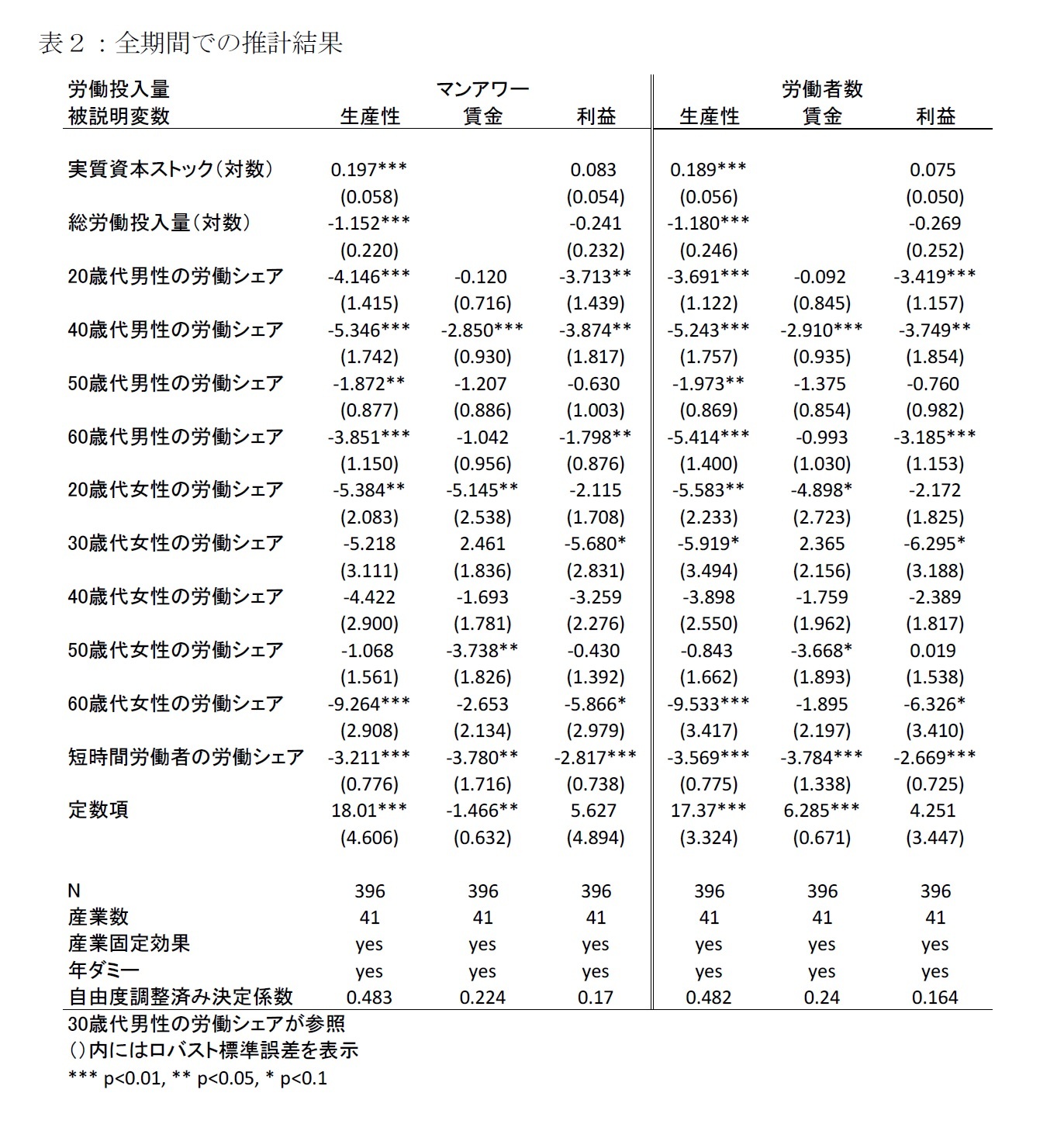 表２：全期間での推計結果
