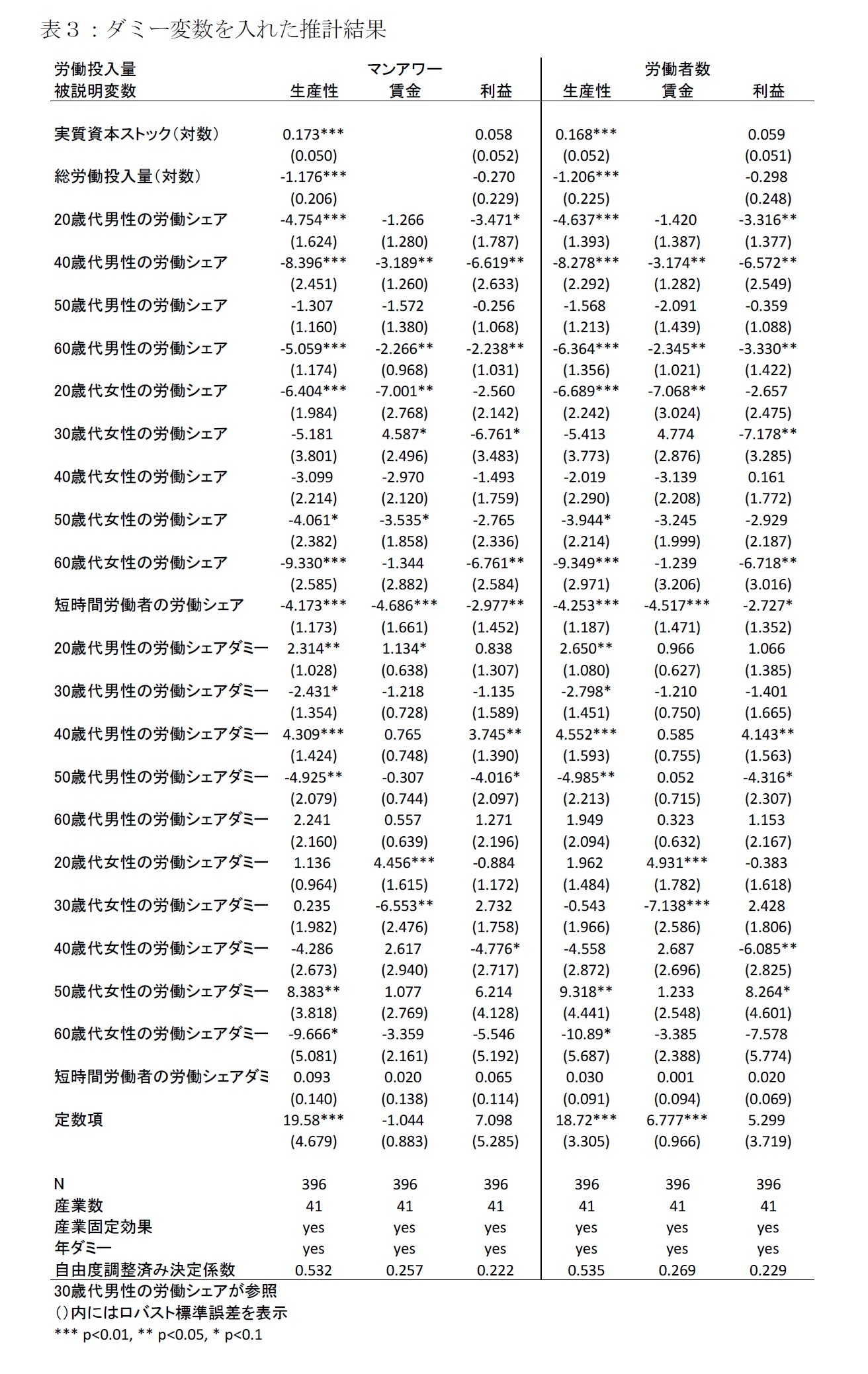 表３：ダミー変数を入れた推計結果