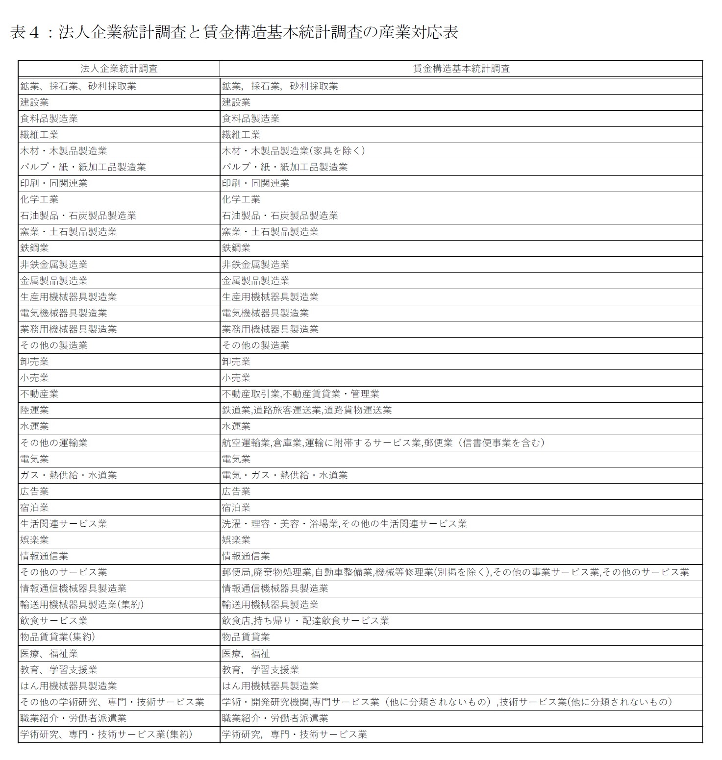 表４：法人企業統計調査と賃金構造基本統計調査の産業対応表