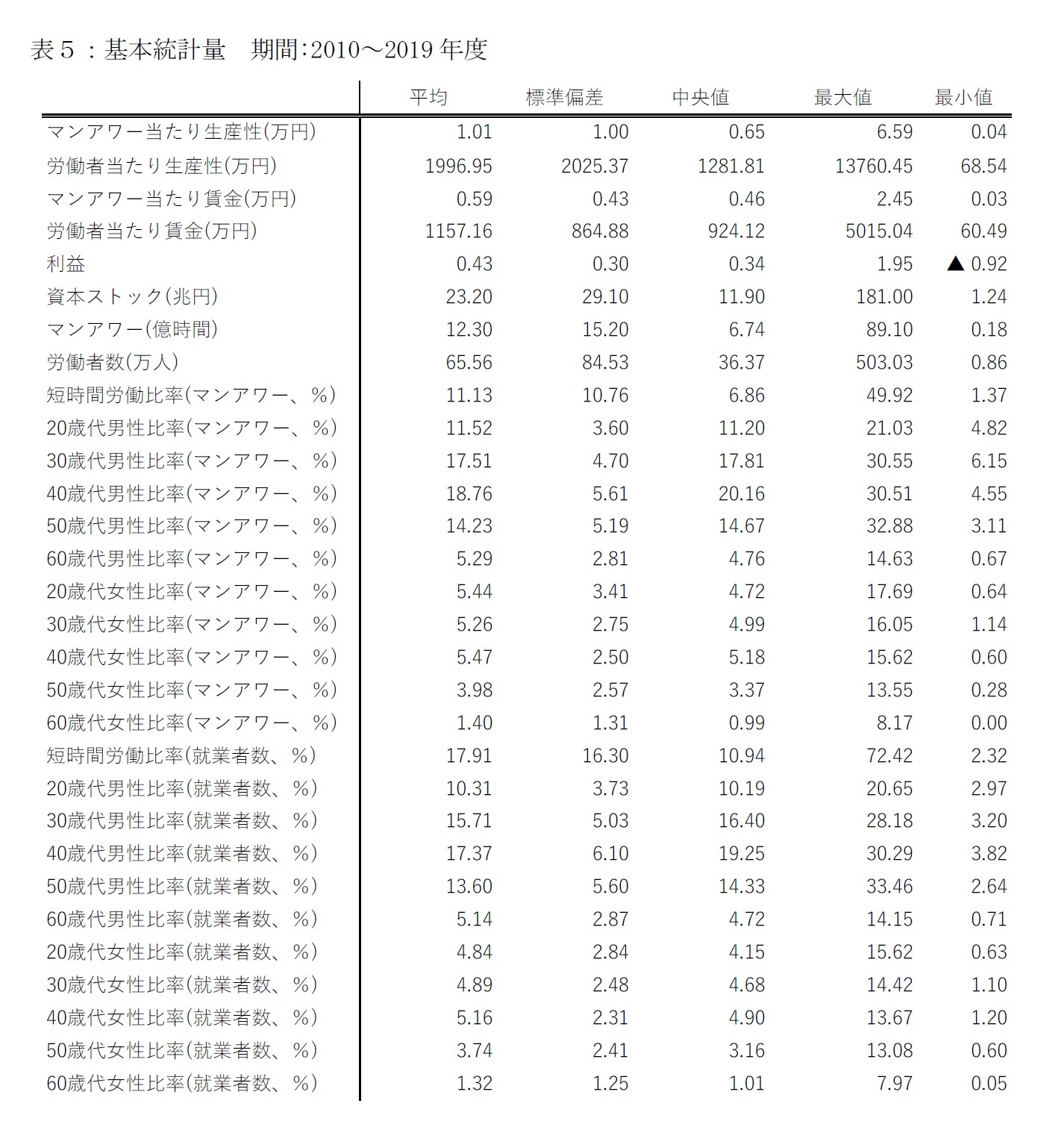 表５：基本統計量　期間:2010～2019年度