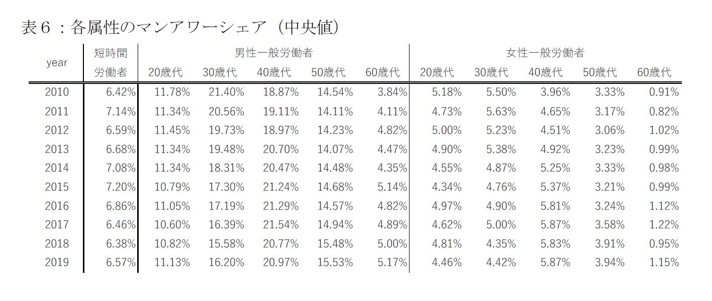 表６：各属性のマンアワーシェア（中央値）