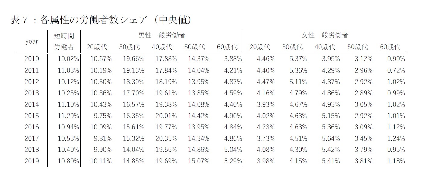 表7:各属性の労働者数シェア(中央値)