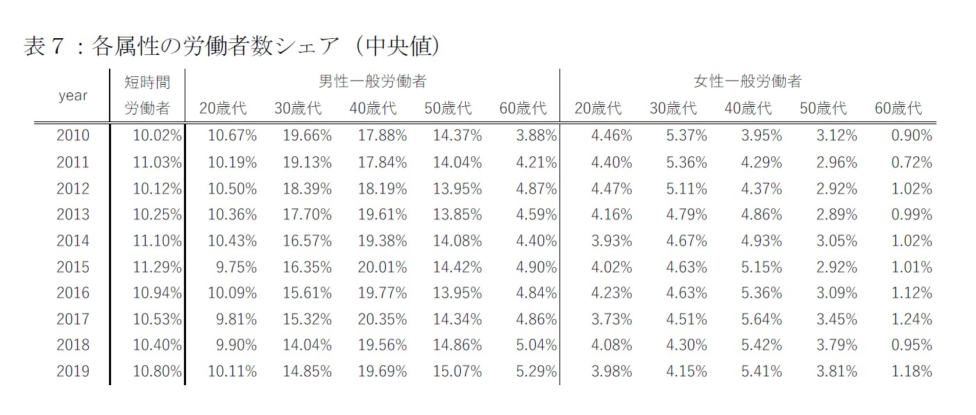 表７：各属性の労働者数シェア（中央値）