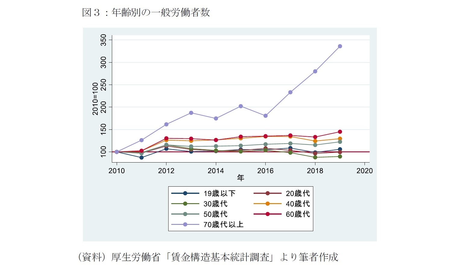 図３：年齢別の一般労働者数