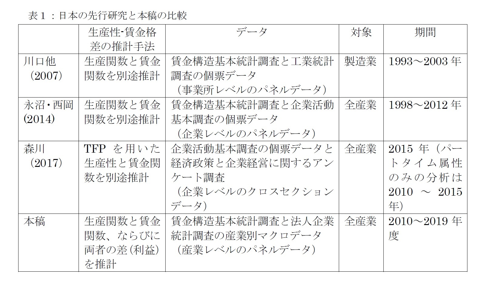 表１：日本の先行研究と本稿の比較
