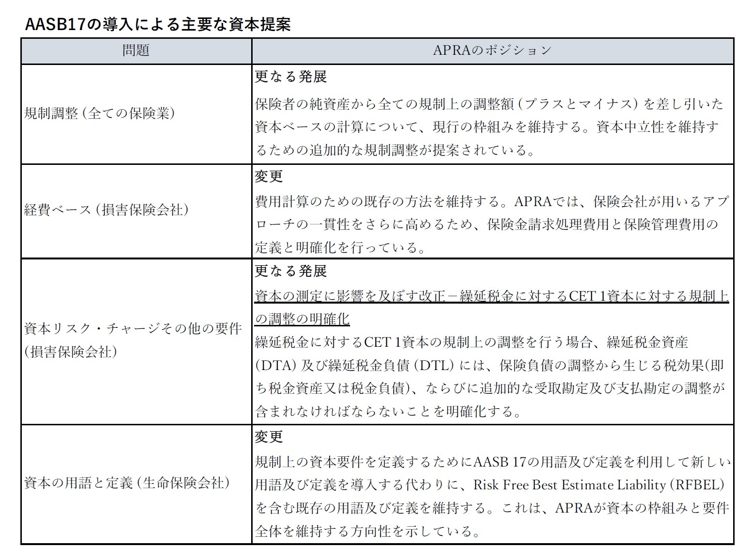 AASB17の導入による主要な資本提案1