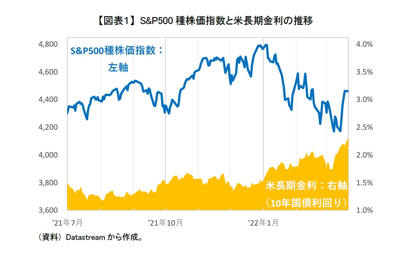 【図表１】 S&P500種株価指数と米長期金利の推移