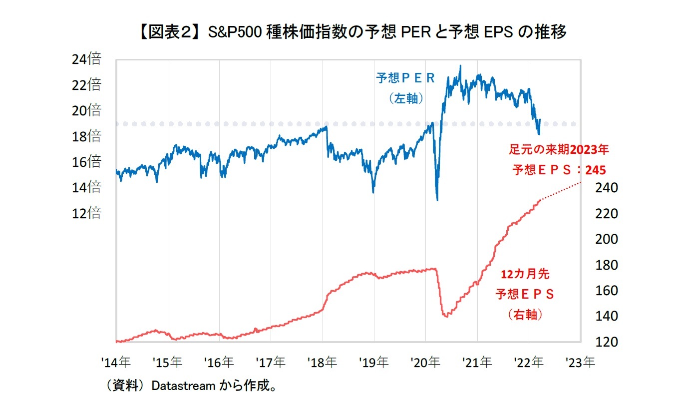 【図表２】 S&P500種株価指数の予想PERと予想EPSの推移