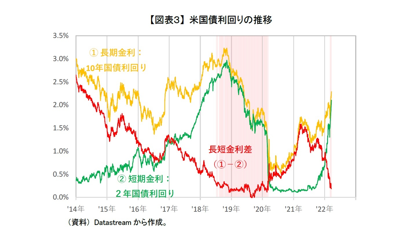 【図表３】 米国債利回りの推移