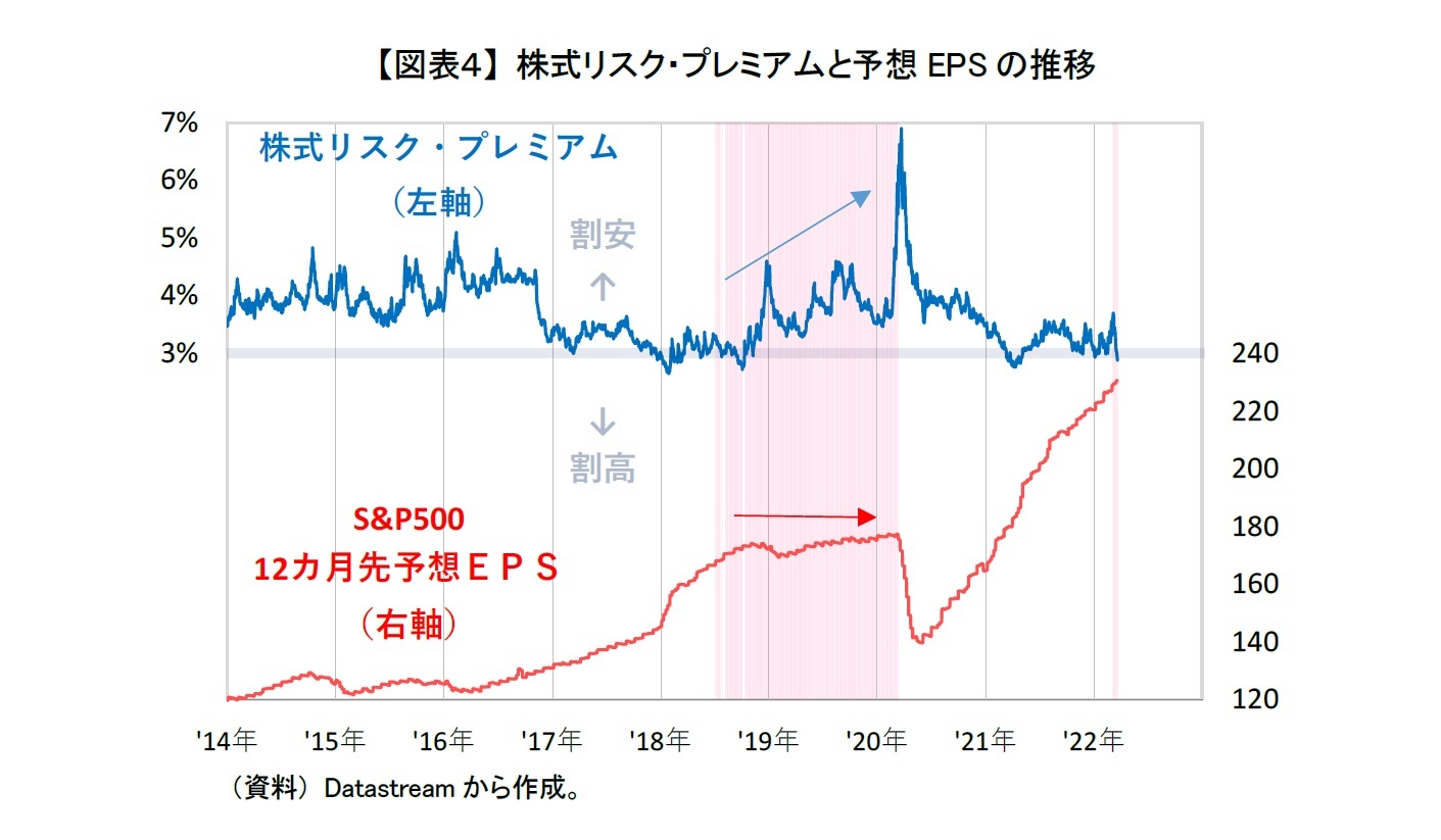 【図表４】 株式リスク・プレミアムと予想EPSの推移
