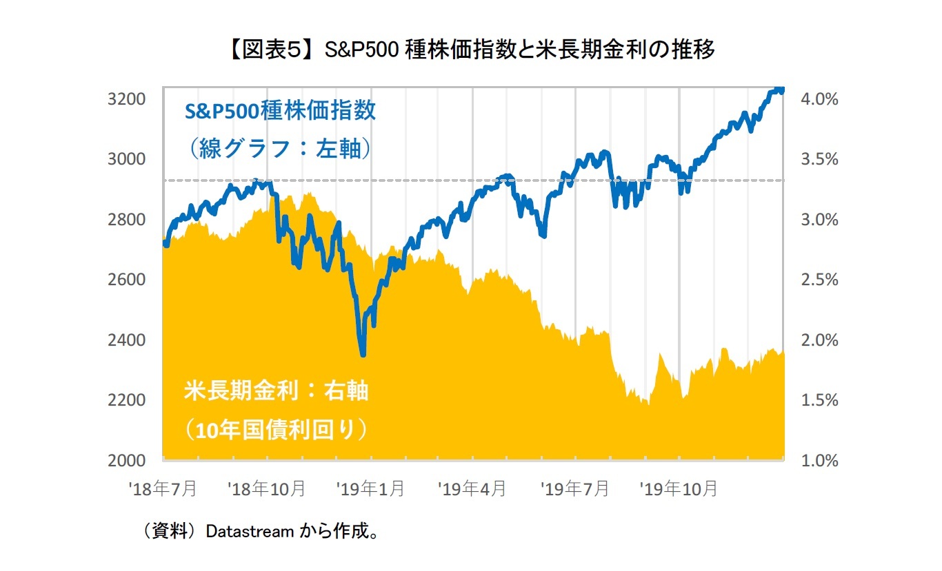 【図表５】 S&P500種株価指数と米長期金利の推移
