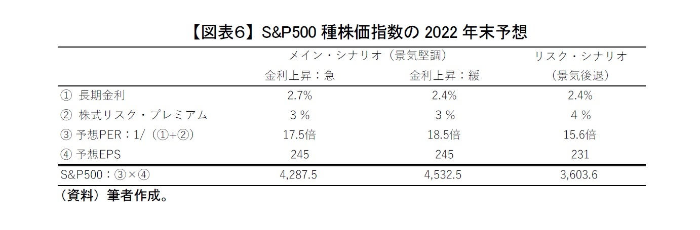 【図表６】 S&P500種株価指数の2022年末予想