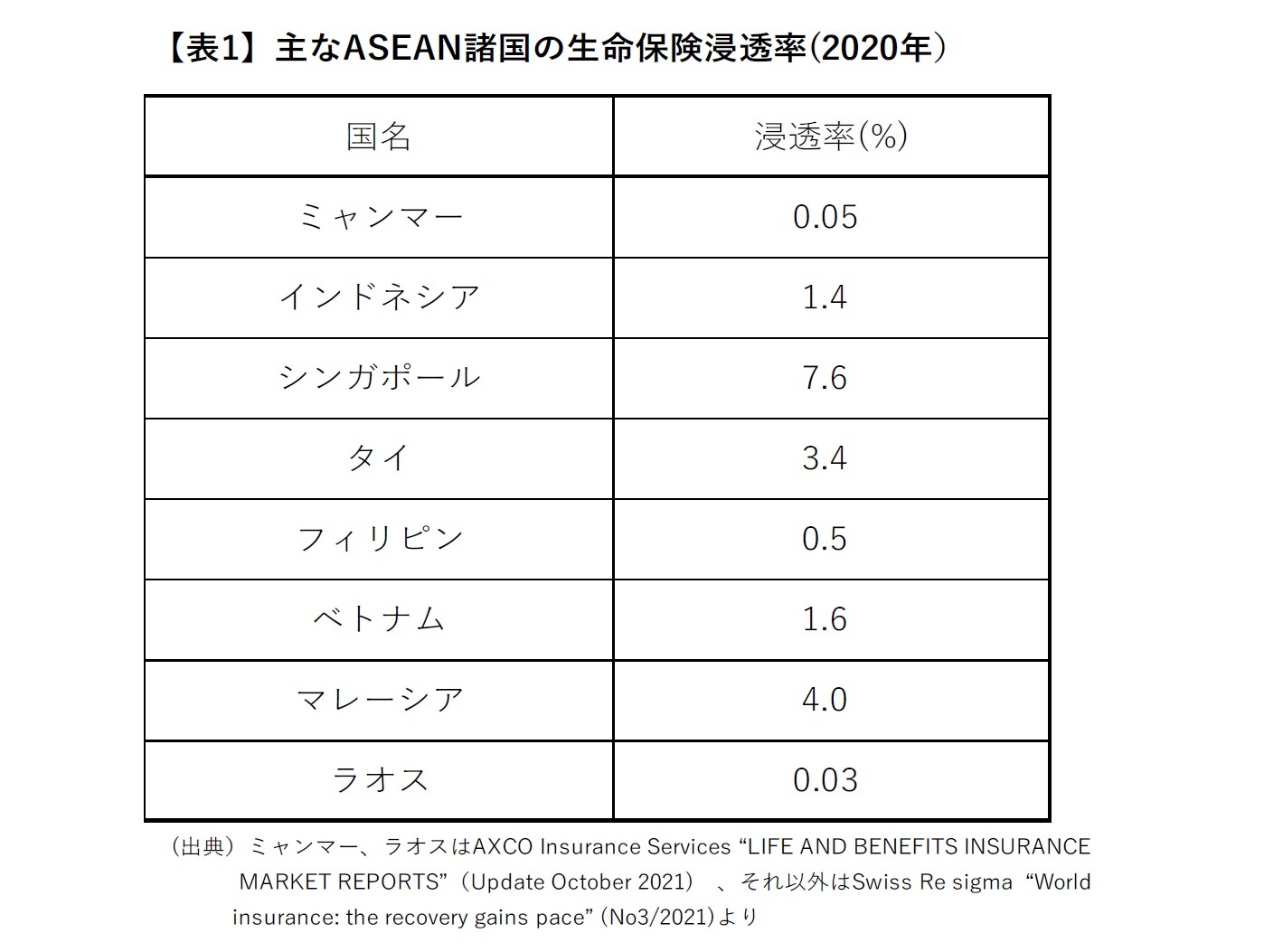 【表1】主なASEAN諸国の生命保険浸透率(2020年）