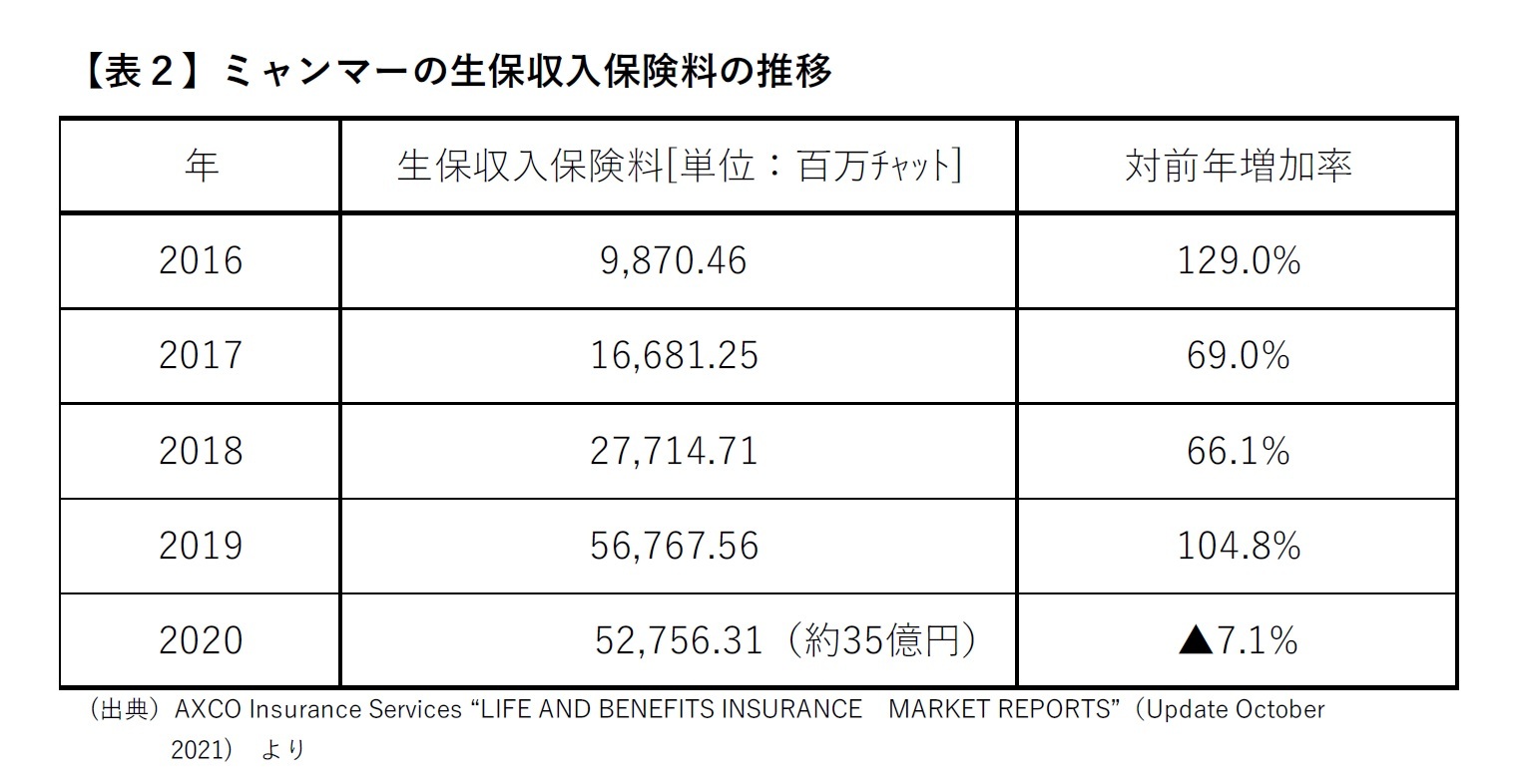 【表２】ミャンマーの生保収入保険料の推移