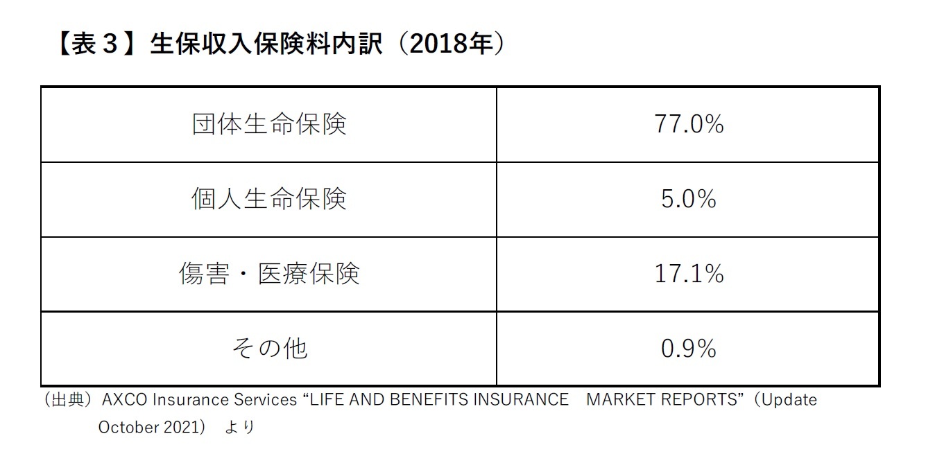 【表３】生保収入保険料内訳（2018年）