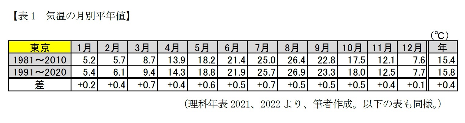 【表1　気温の月別平年値】